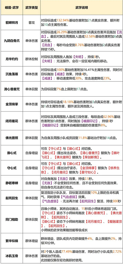 天龙八部2峨眉怎么玩