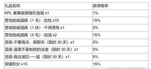 王者荣耀秘宝星盘有什么